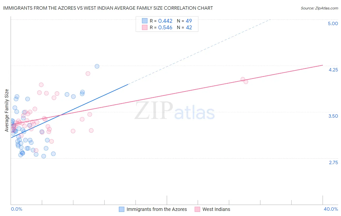 Immigrants from the Azores vs West Indian Average Family Size