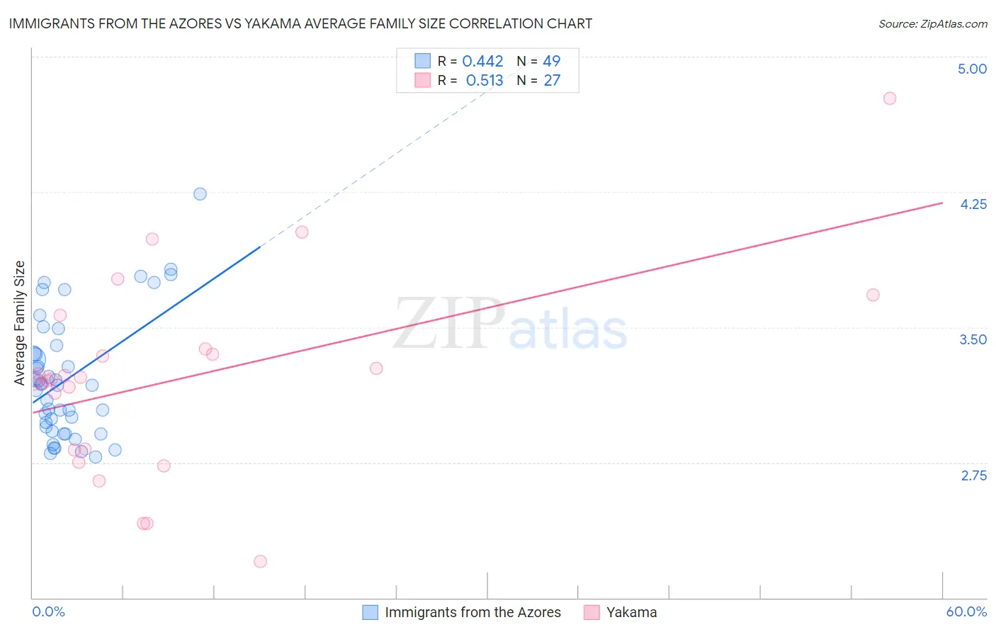 Immigrants from the Azores vs Yakama Average Family Size