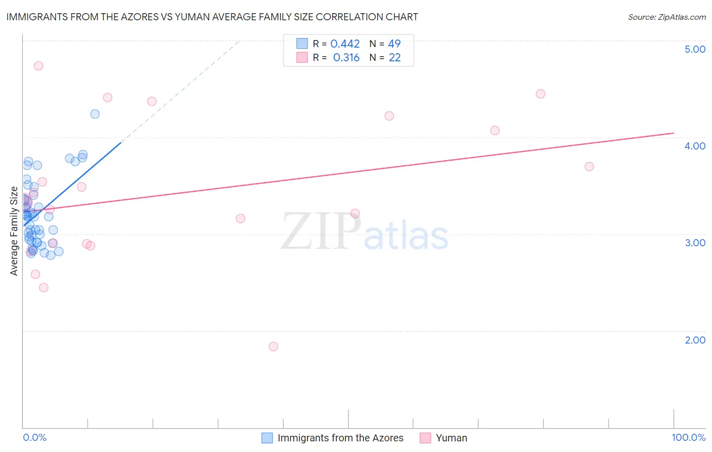Immigrants from the Azores vs Yuman Average Family Size