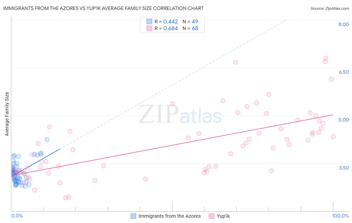 Immigrants from the Azores vs Yup'ik Average Family Size