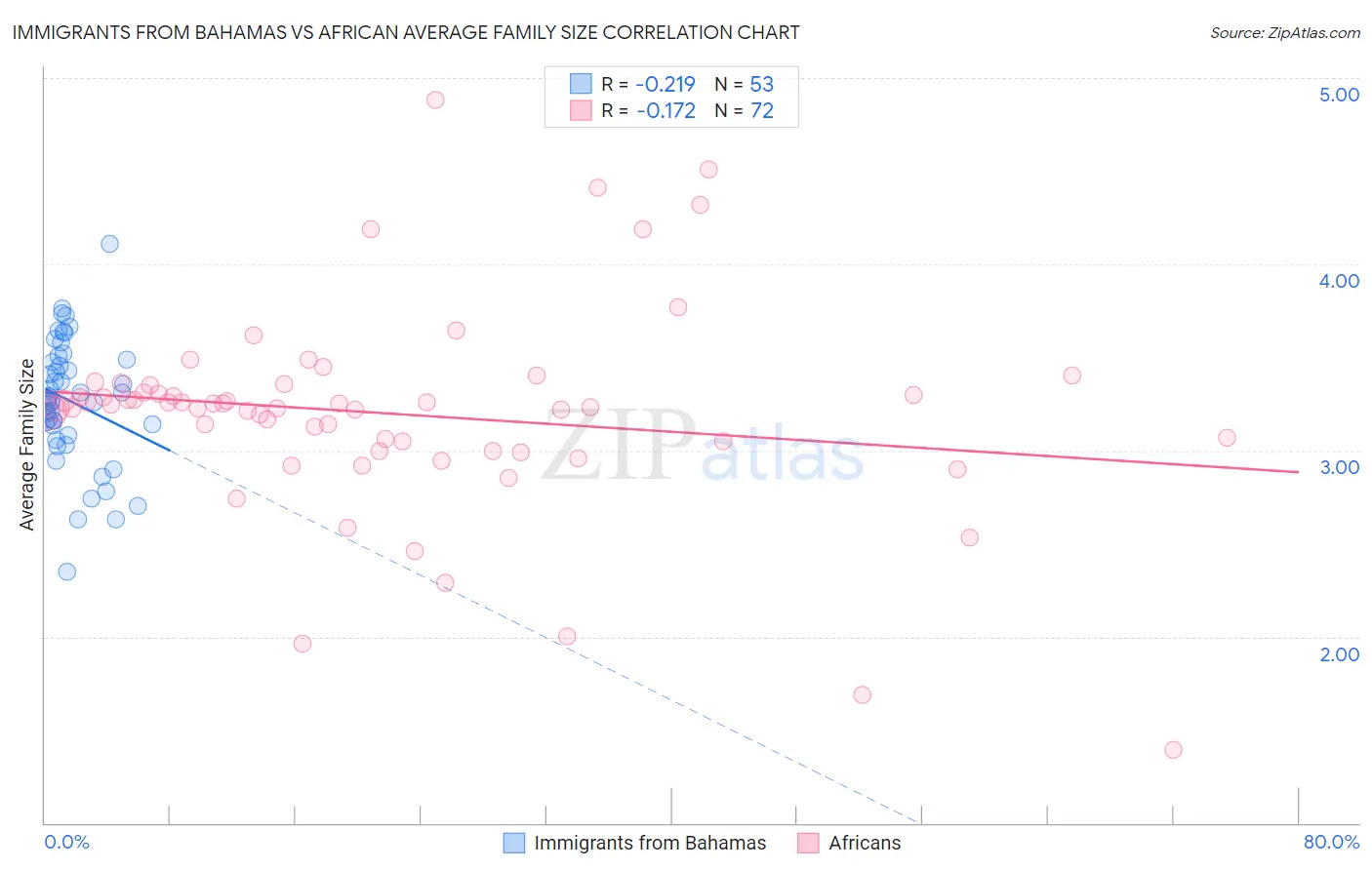 Immigrants from Bahamas vs African Average Family Size