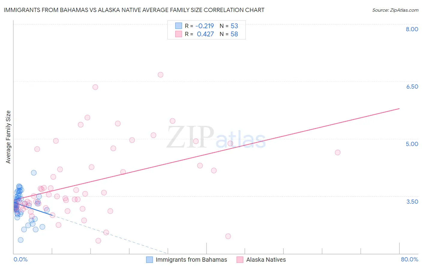 Immigrants from Bahamas vs Alaska Native Average Family Size