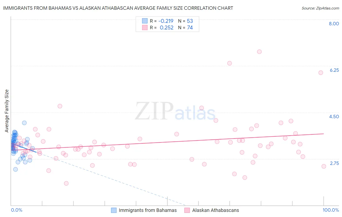 Immigrants from Bahamas vs Alaskan Athabascan Average Family Size