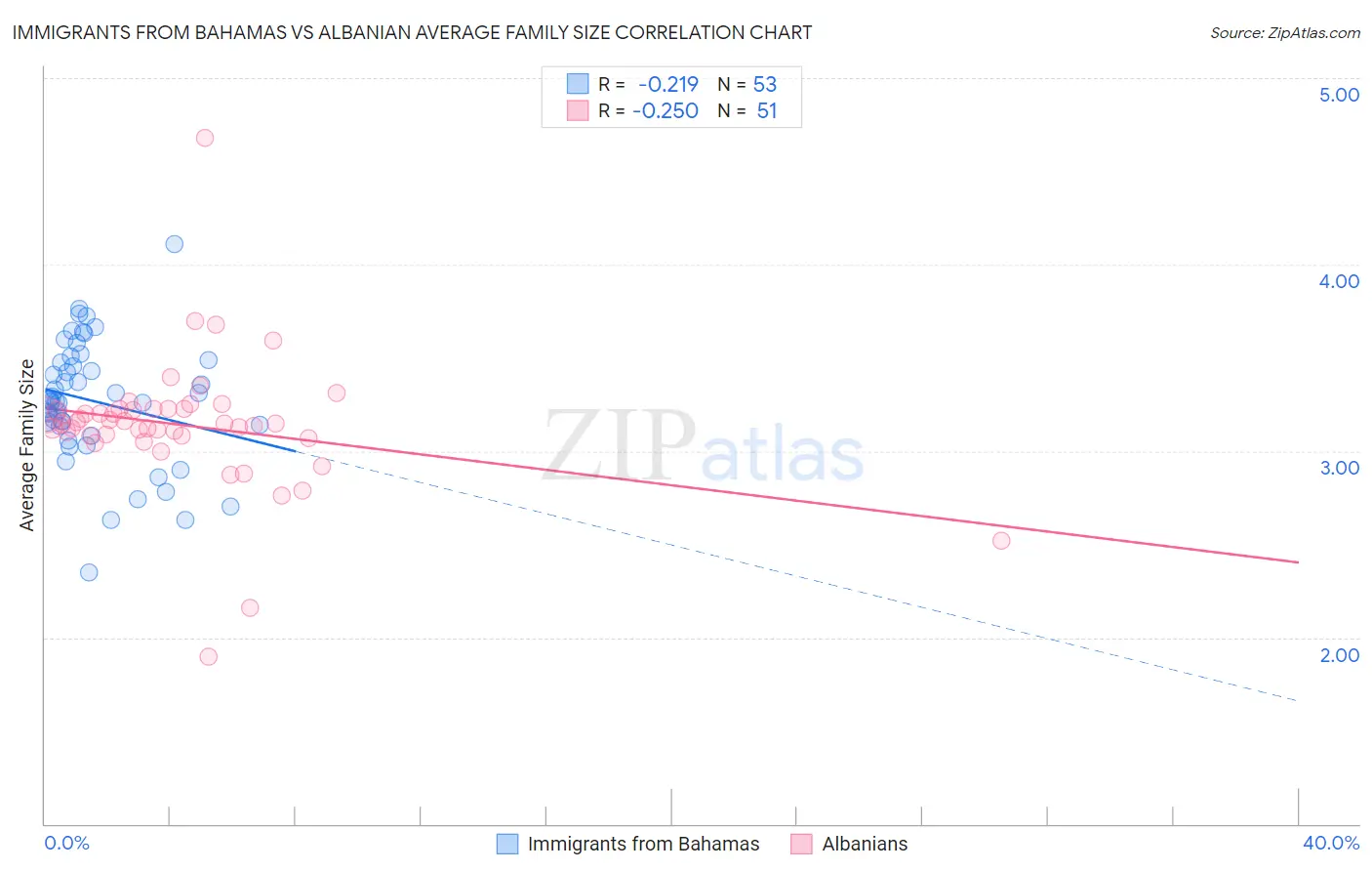 Immigrants from Bahamas vs Albanian Average Family Size