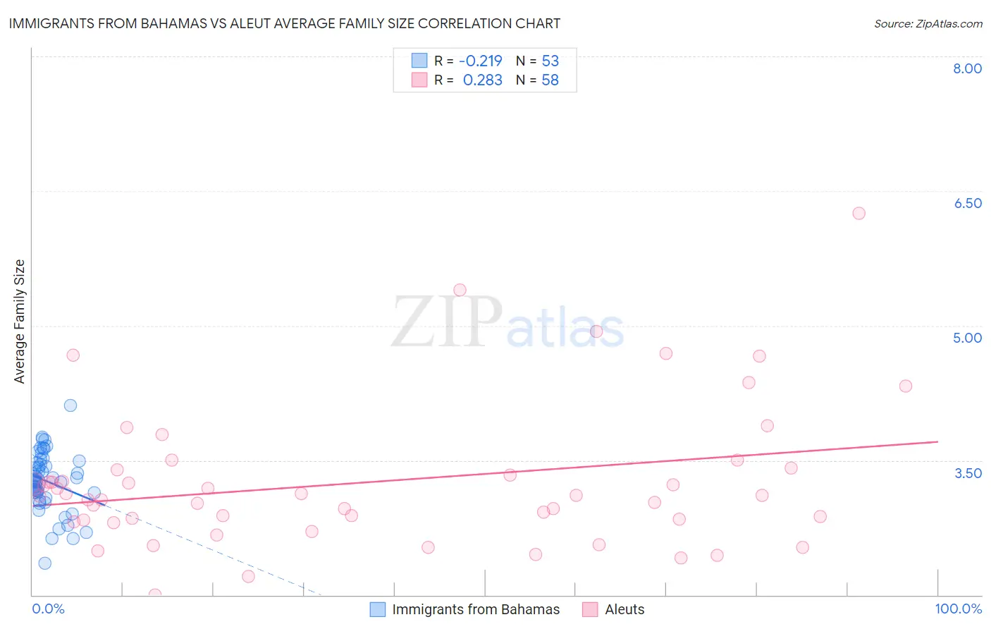 Immigrants from Bahamas vs Aleut Average Family Size