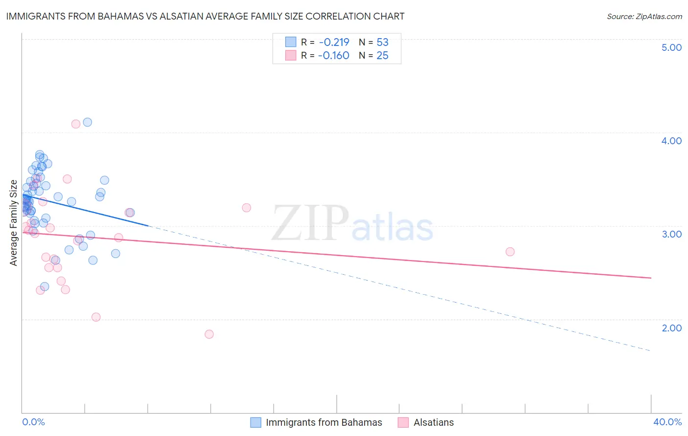 Immigrants from Bahamas vs Alsatian Average Family Size