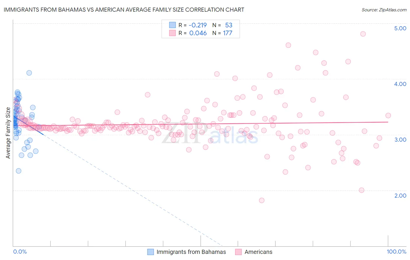 Immigrants from Bahamas vs American Average Family Size