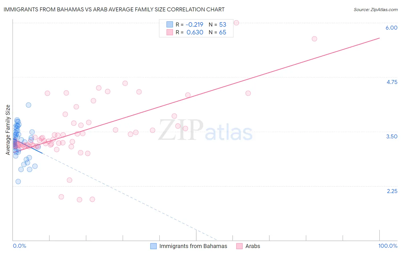 Immigrants from Bahamas vs Arab Average Family Size