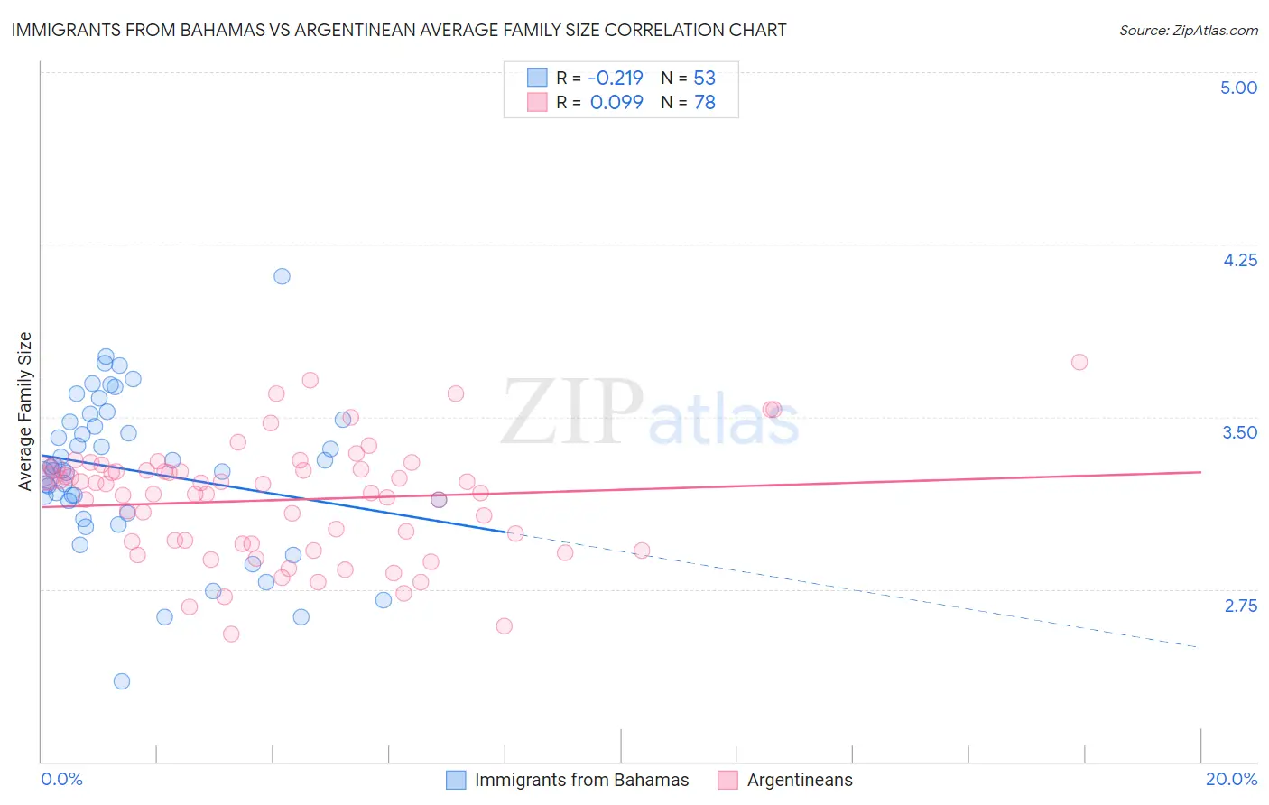 Immigrants from Bahamas vs Argentinean Average Family Size