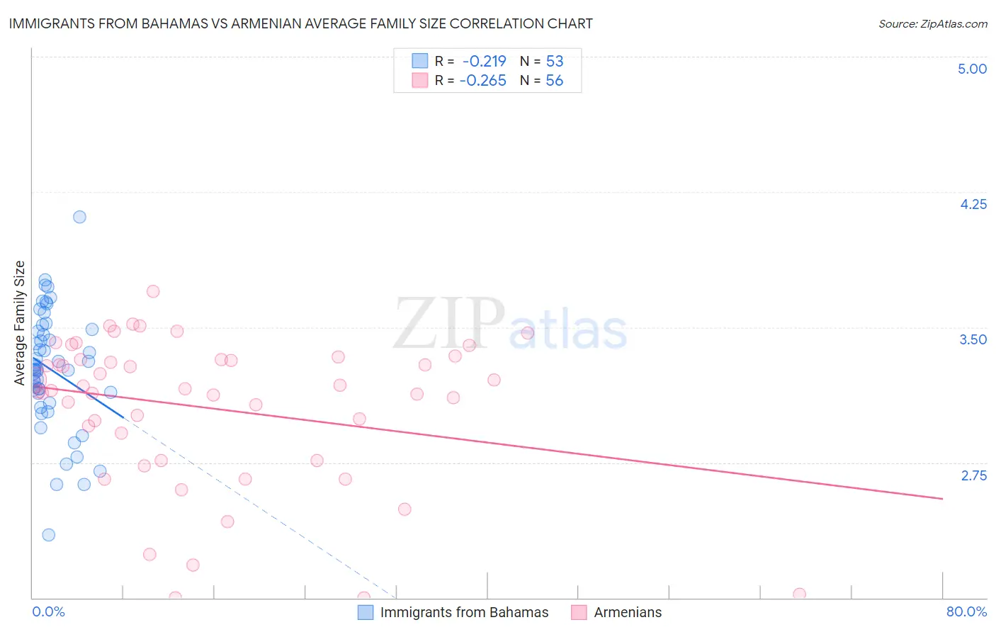 Immigrants from Bahamas vs Armenian Average Family Size