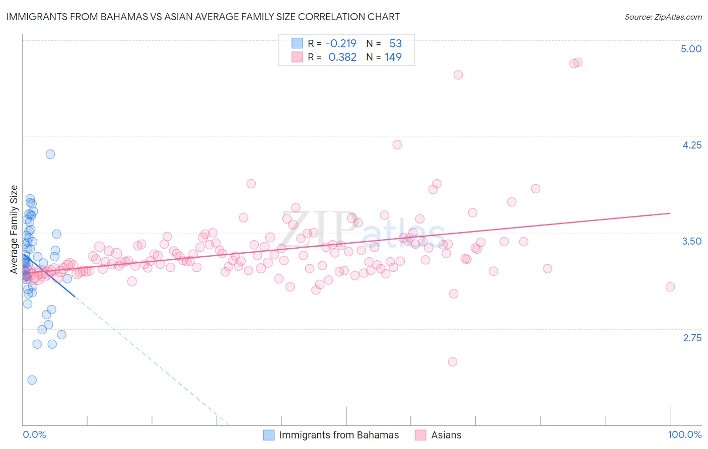 Immigrants from Bahamas vs Asian Average Family Size