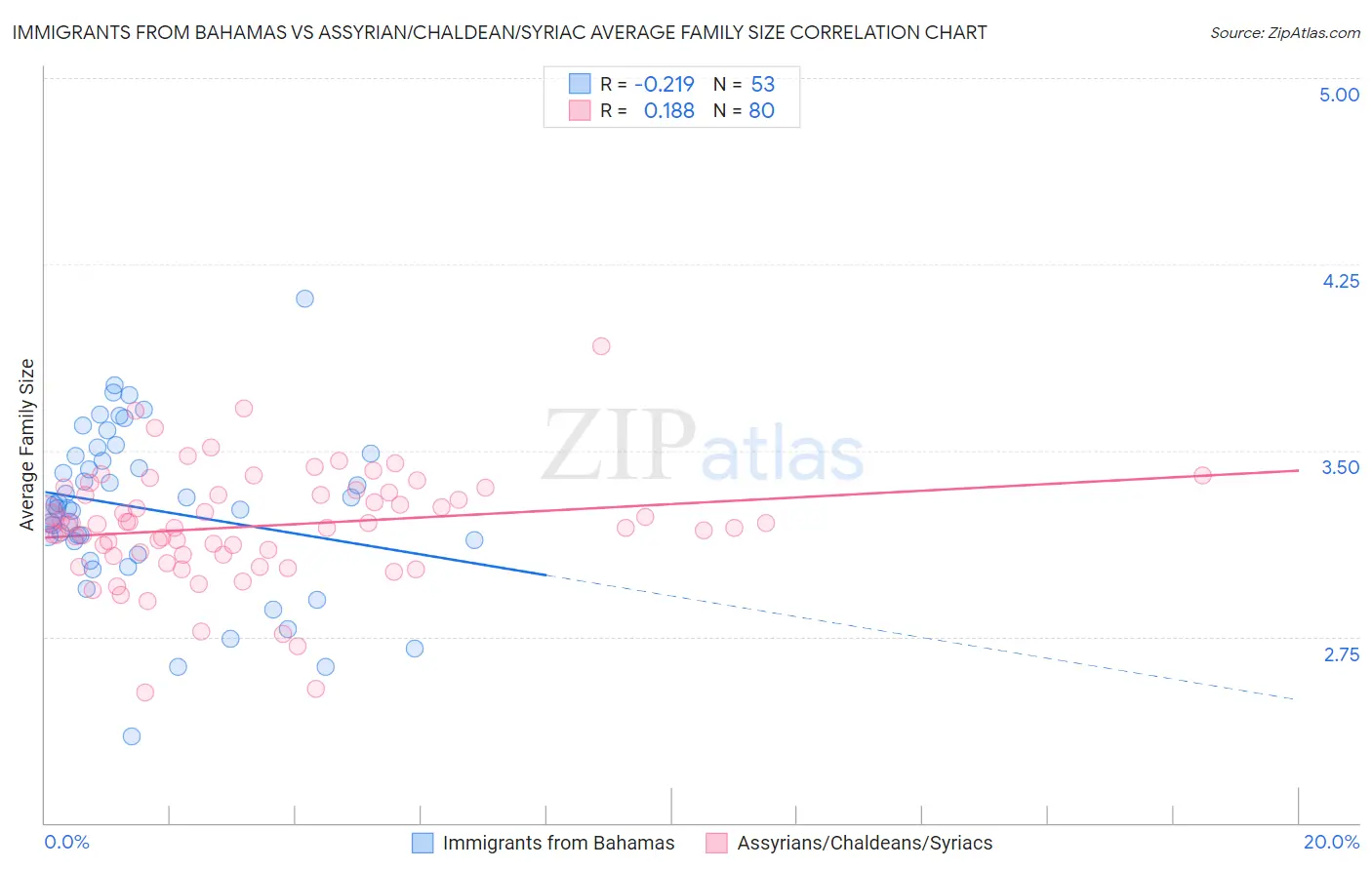 Immigrants from Bahamas vs Assyrian/Chaldean/Syriac Average Family Size