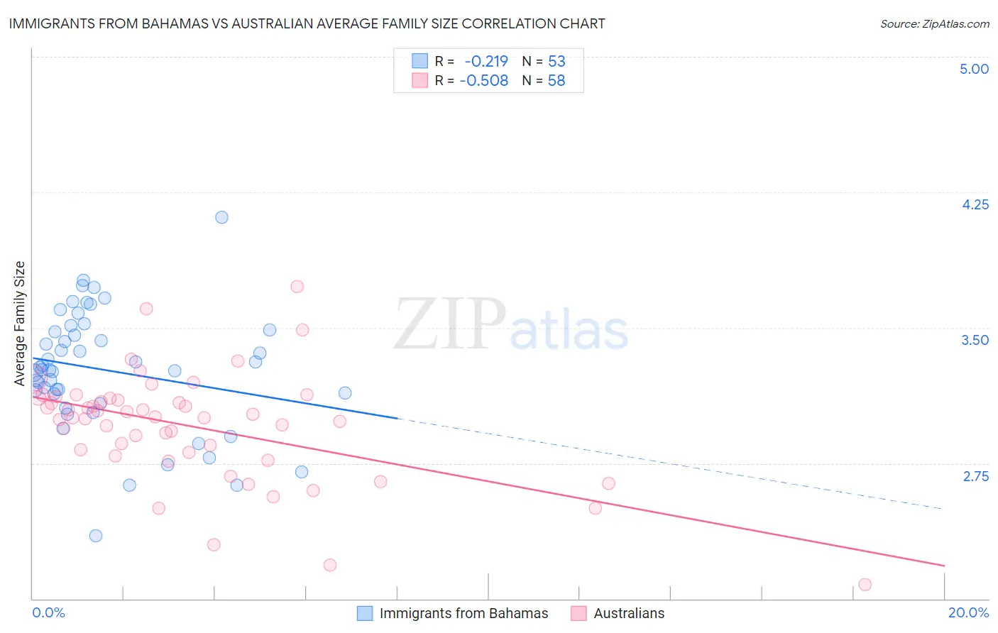 Immigrants from Bahamas vs Australian Average Family Size