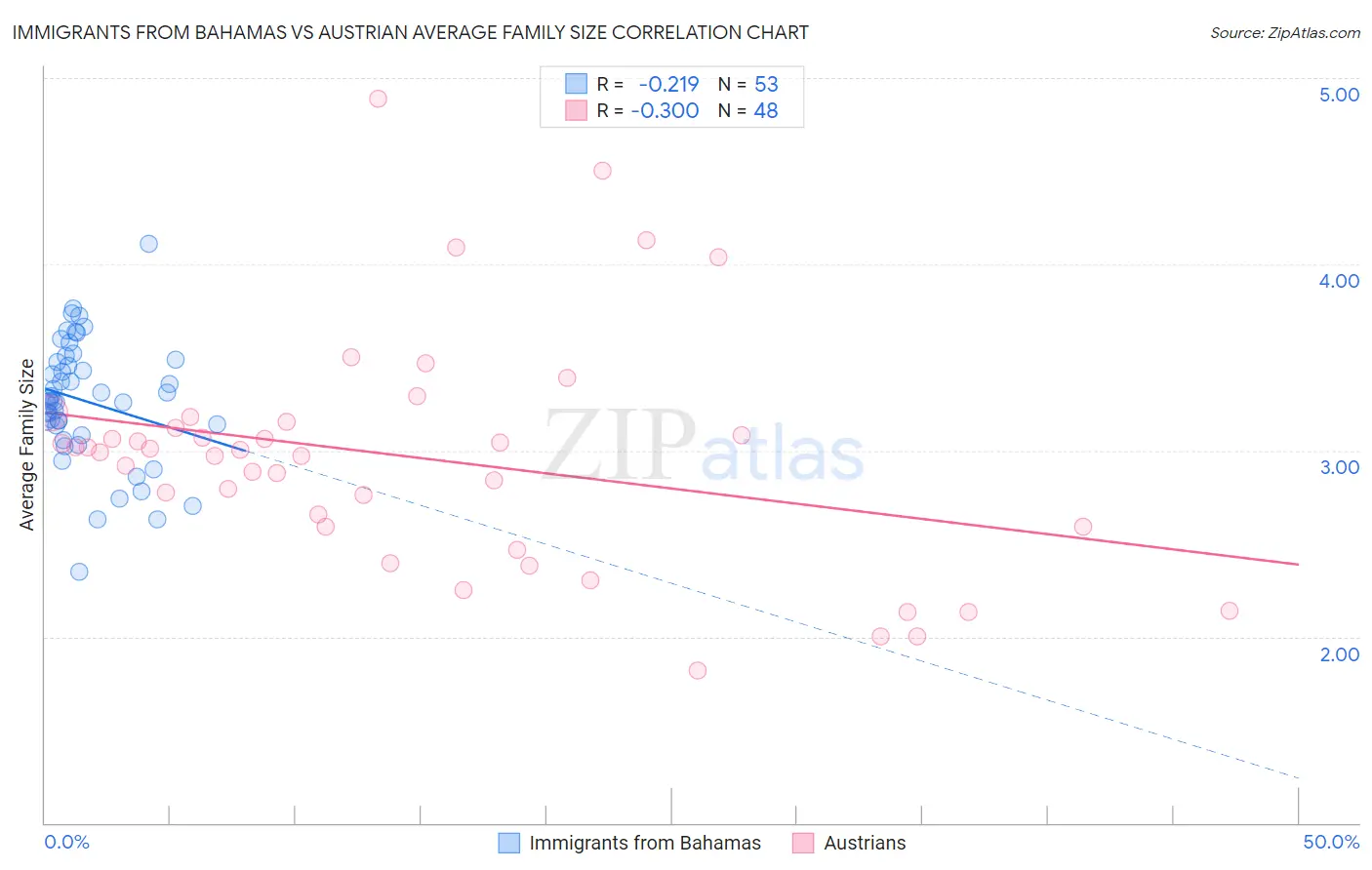 Immigrants from Bahamas vs Austrian Average Family Size