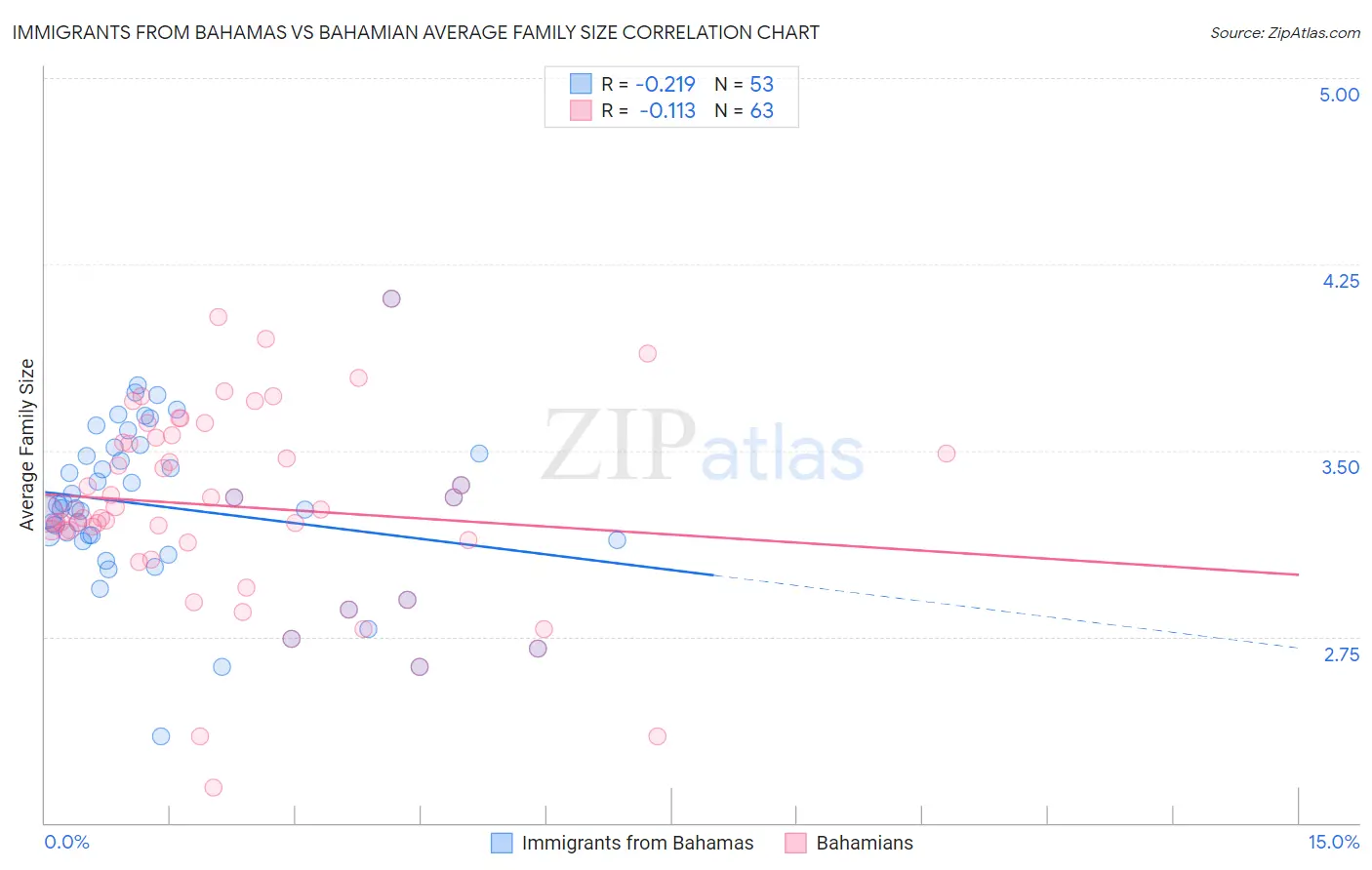 Immigrants from Bahamas vs Bahamian Average Family Size