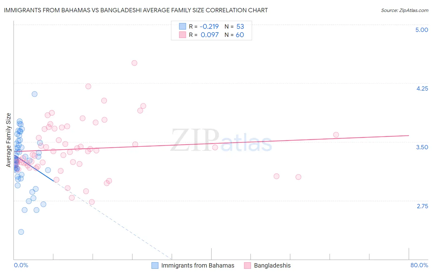 Immigrants from Bahamas vs Bangladeshi Average Family Size