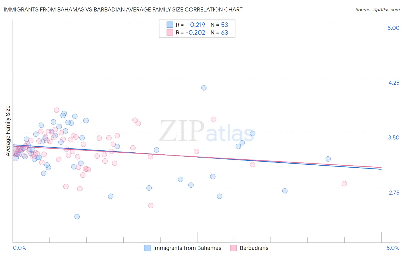 Immigrants from Bahamas vs Barbadian Average Family Size