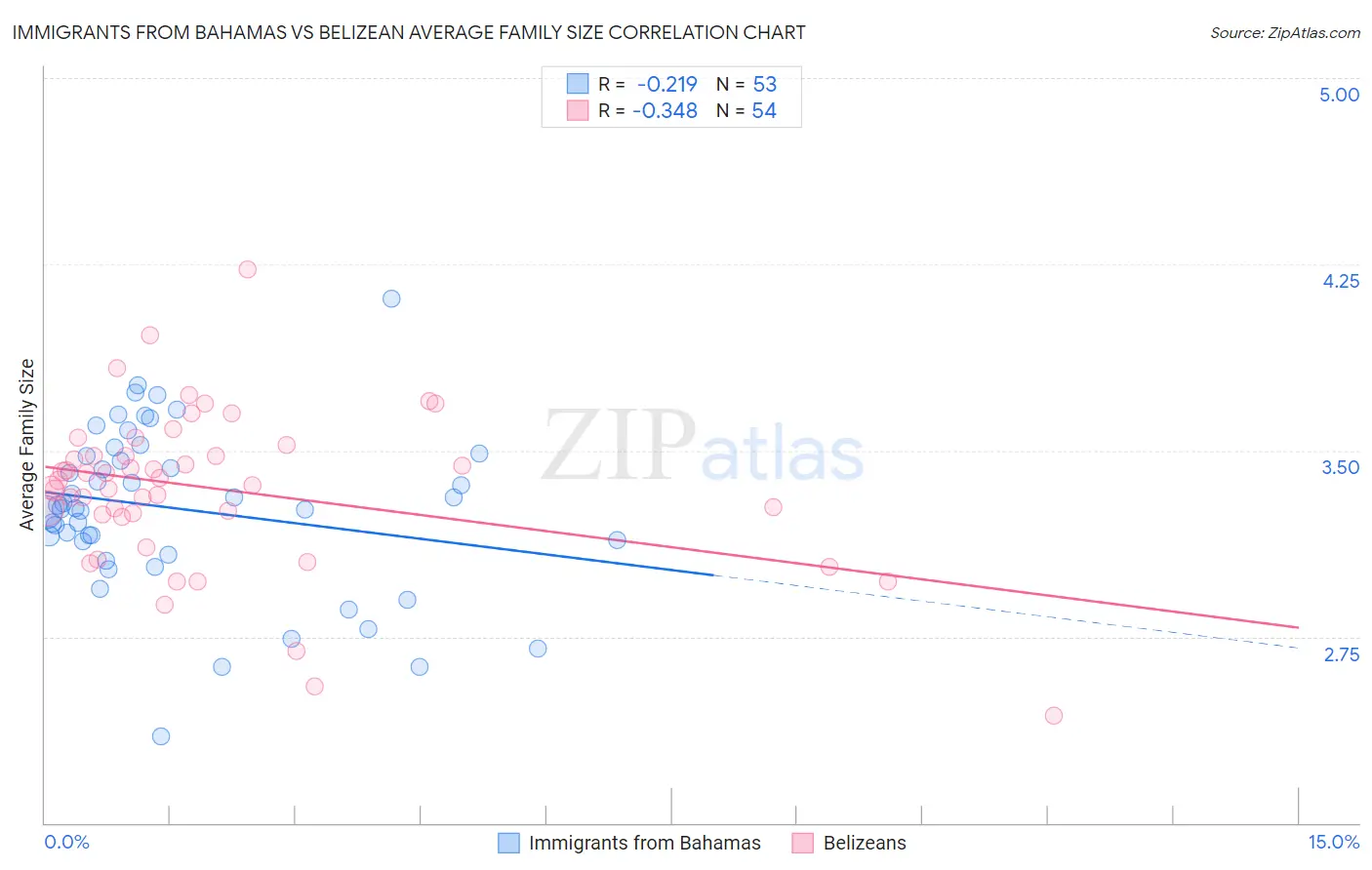 Immigrants from Bahamas vs Belizean Average Family Size