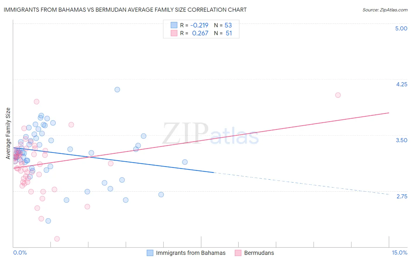Immigrants from Bahamas vs Bermudan Average Family Size