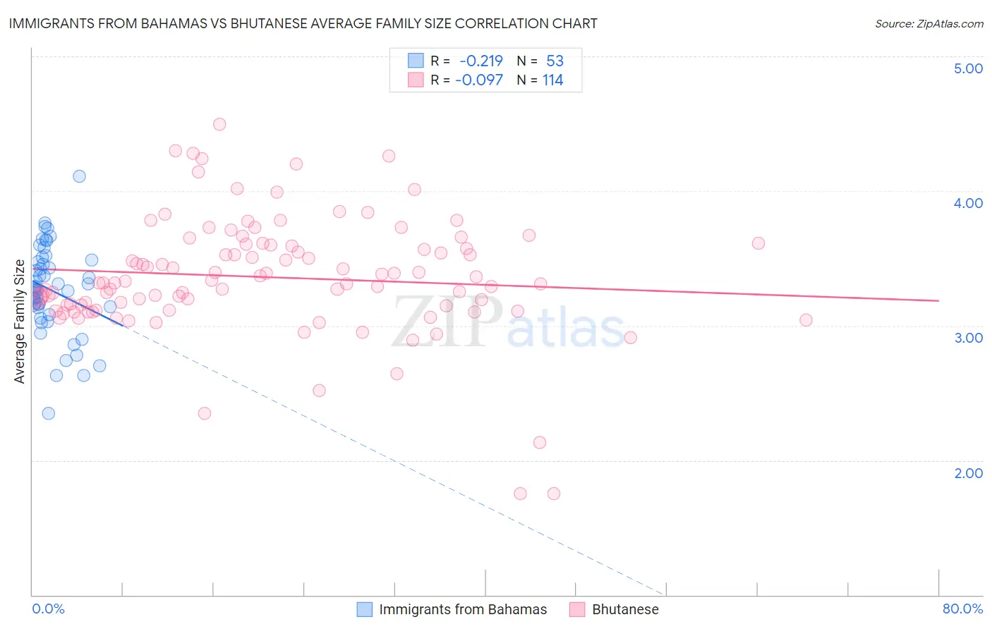 Immigrants from Bahamas vs Bhutanese Average Family Size