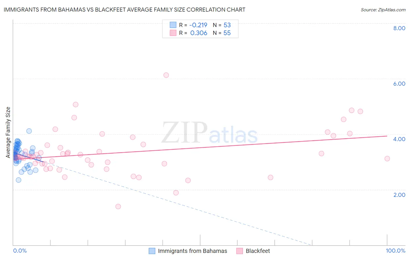 Immigrants from Bahamas vs Blackfeet Average Family Size