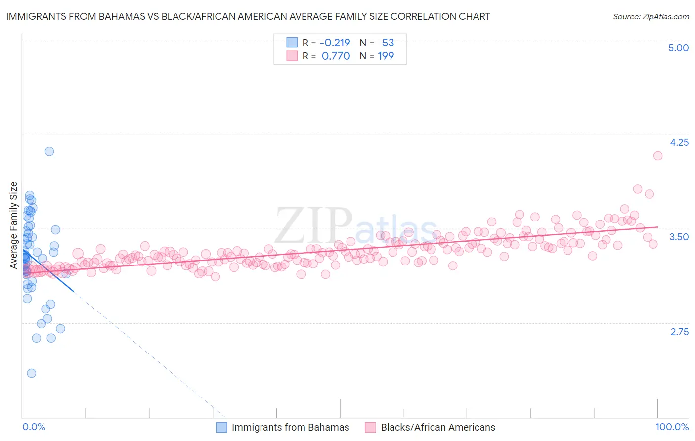 Immigrants from Bahamas vs Black/African American Average Family Size