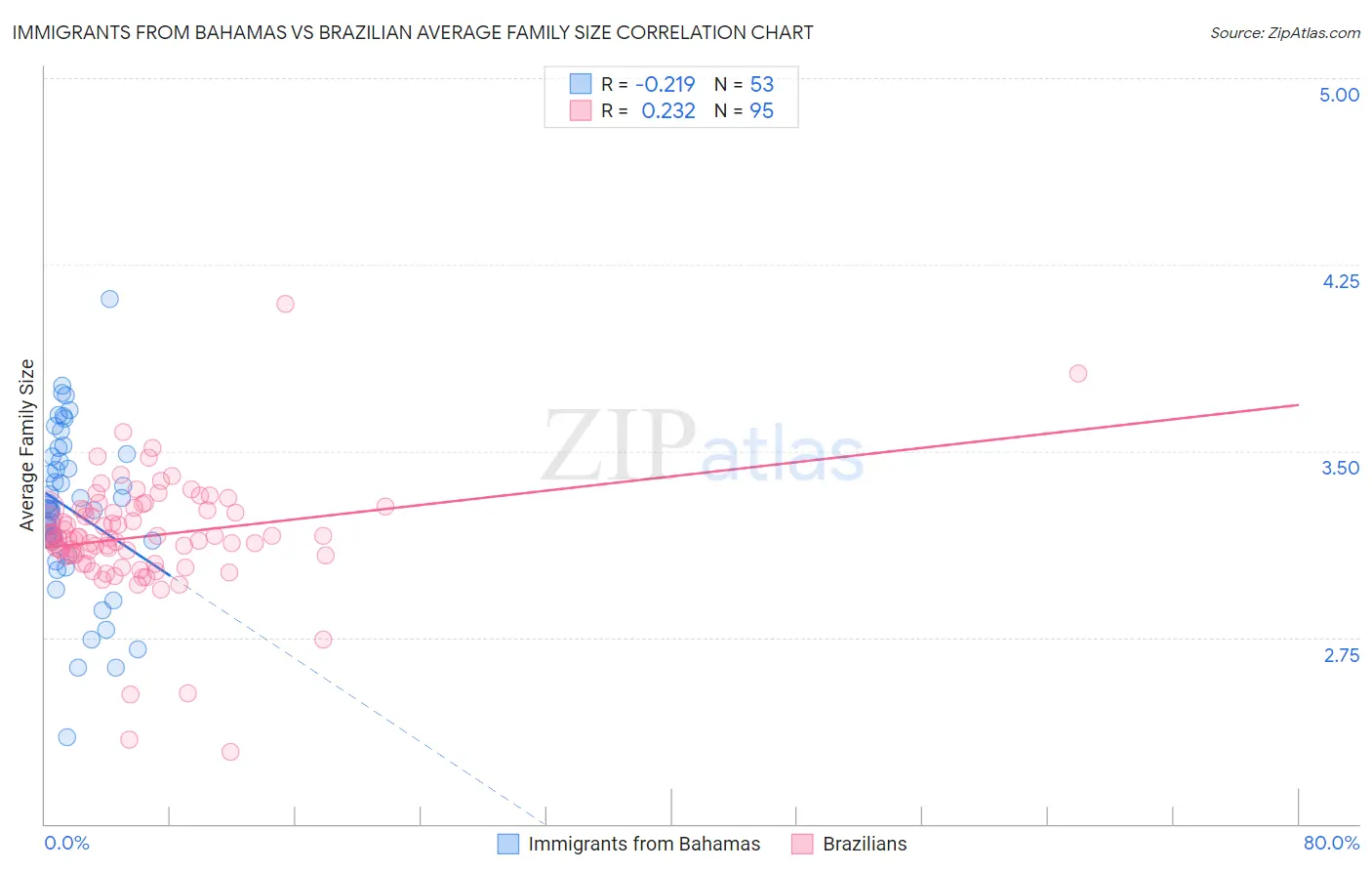 Immigrants from Bahamas vs Brazilian Average Family Size