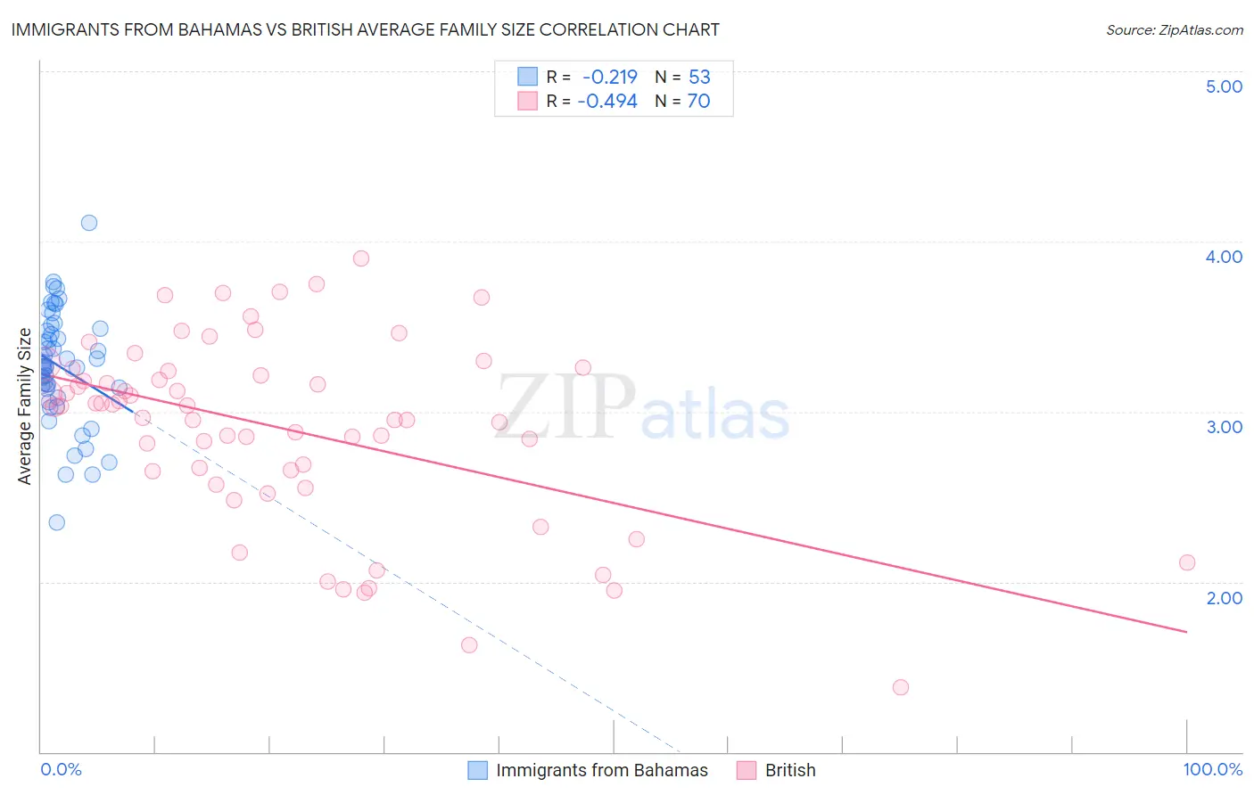 Immigrants from Bahamas vs British Average Family Size