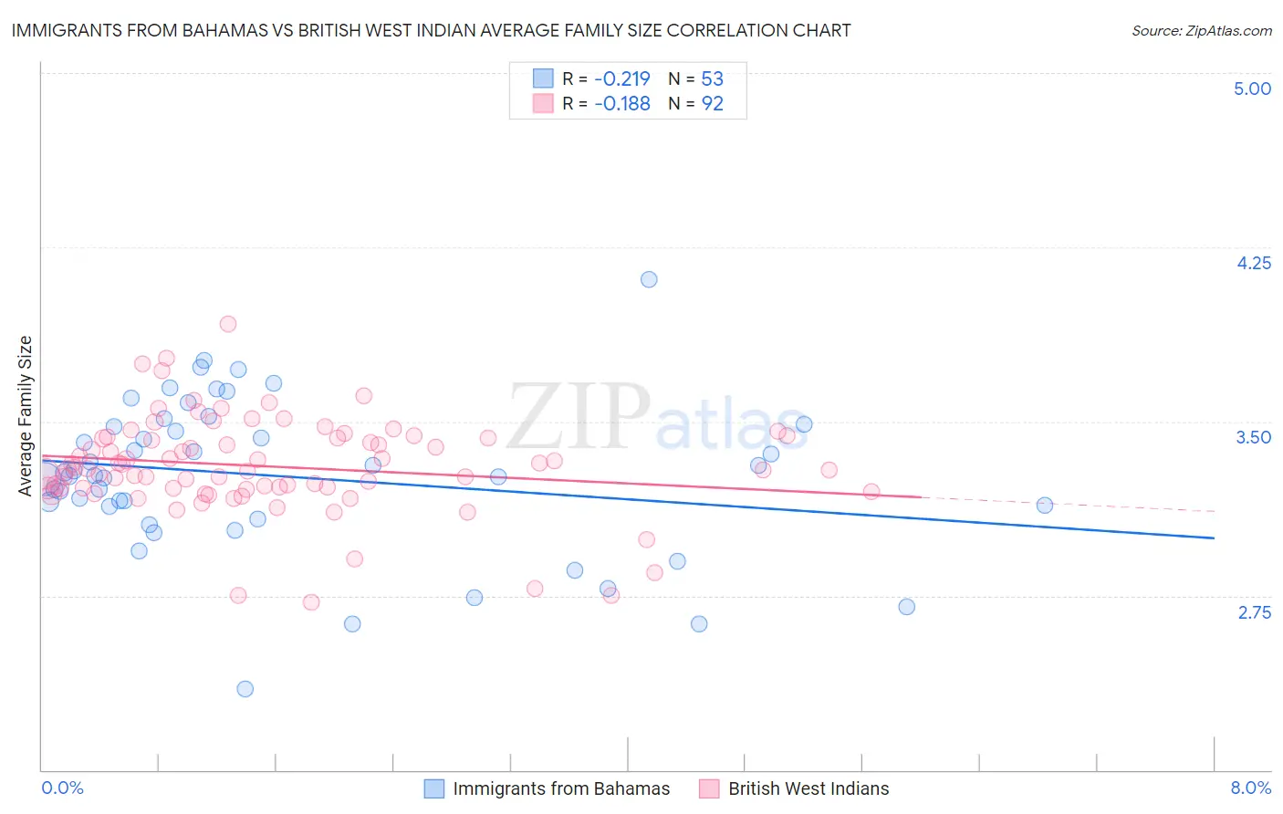 Immigrants from Bahamas vs British West Indian Average Family Size
