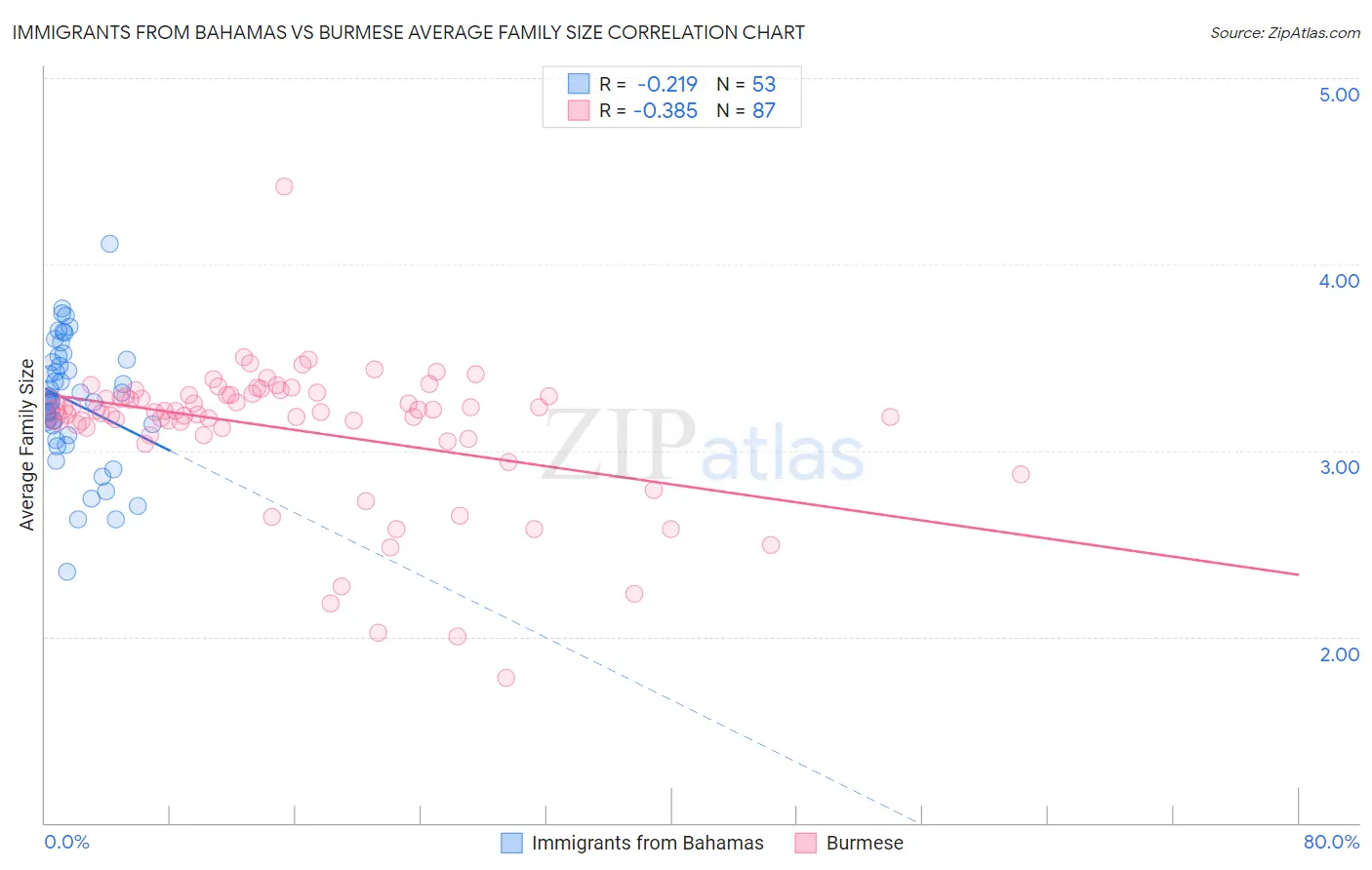 Immigrants from Bahamas vs Burmese Average Family Size