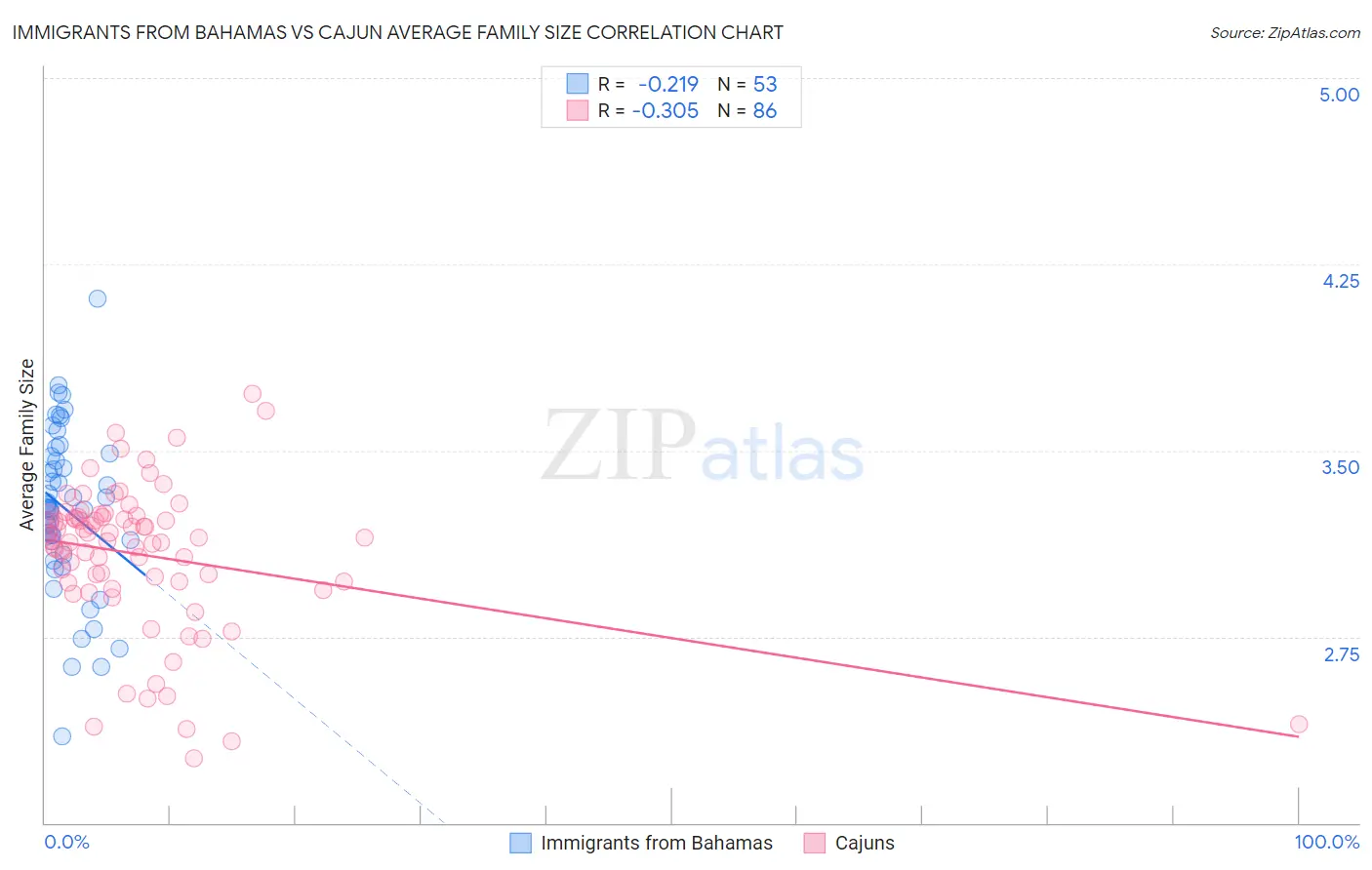 Immigrants from Bahamas vs Cajun Average Family Size