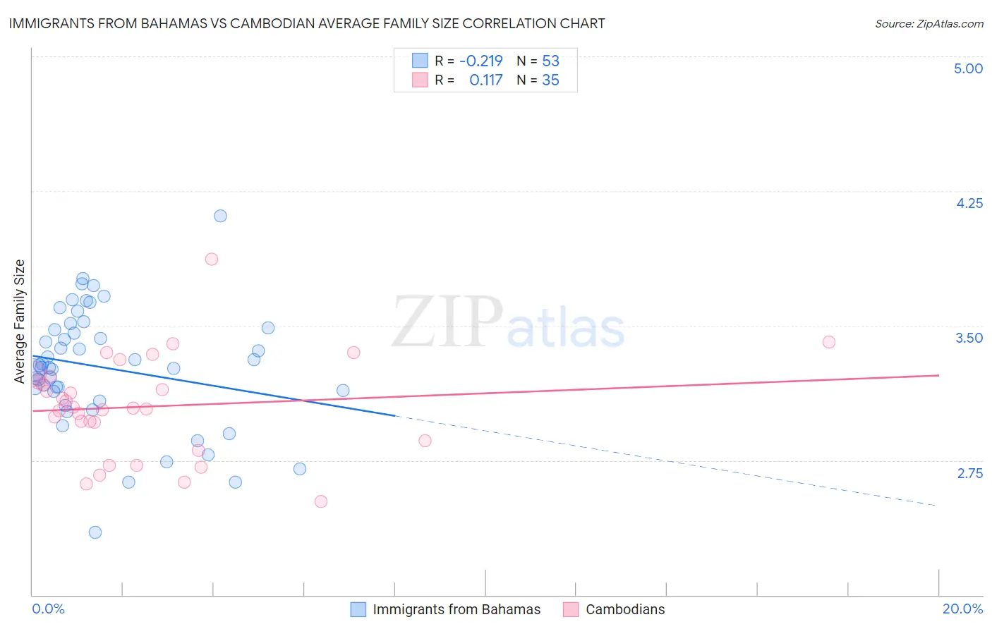 Immigrants from Bahamas vs Cambodian Average Family Size
