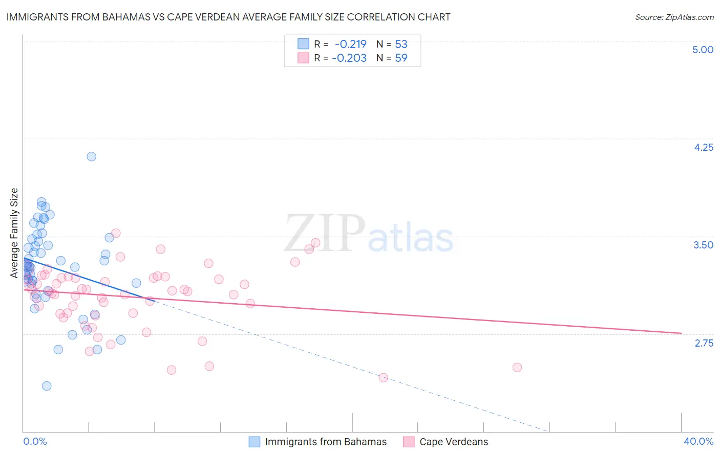 Immigrants from Bahamas vs Cape Verdean Average Family Size