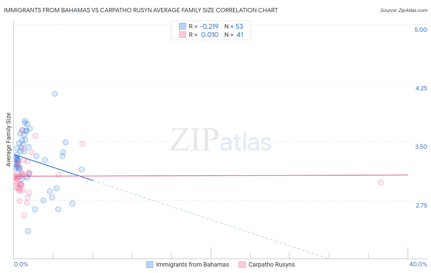 Immigrants from Bahamas vs Carpatho Rusyn Average Family Size