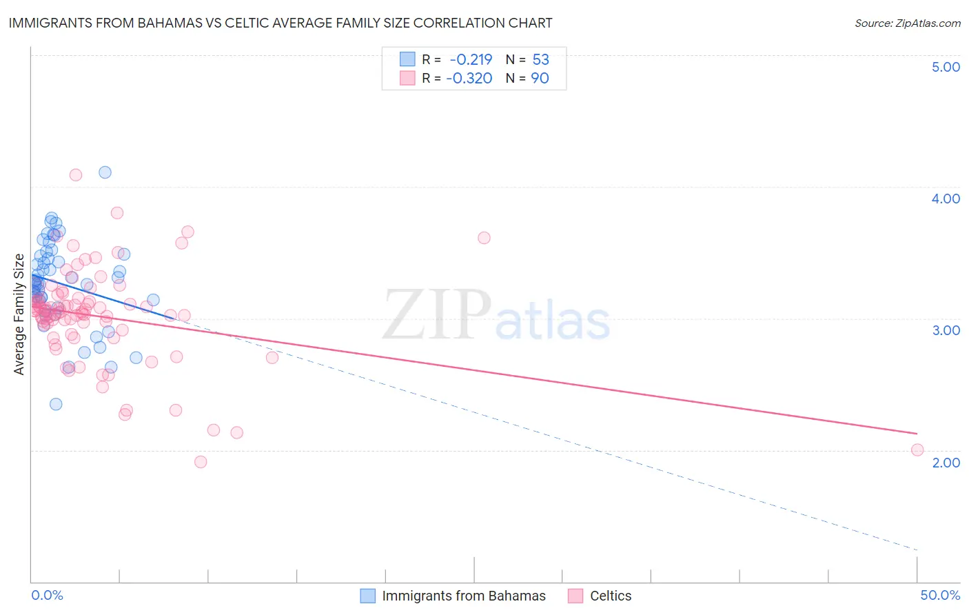 Immigrants from Bahamas vs Celtic Average Family Size