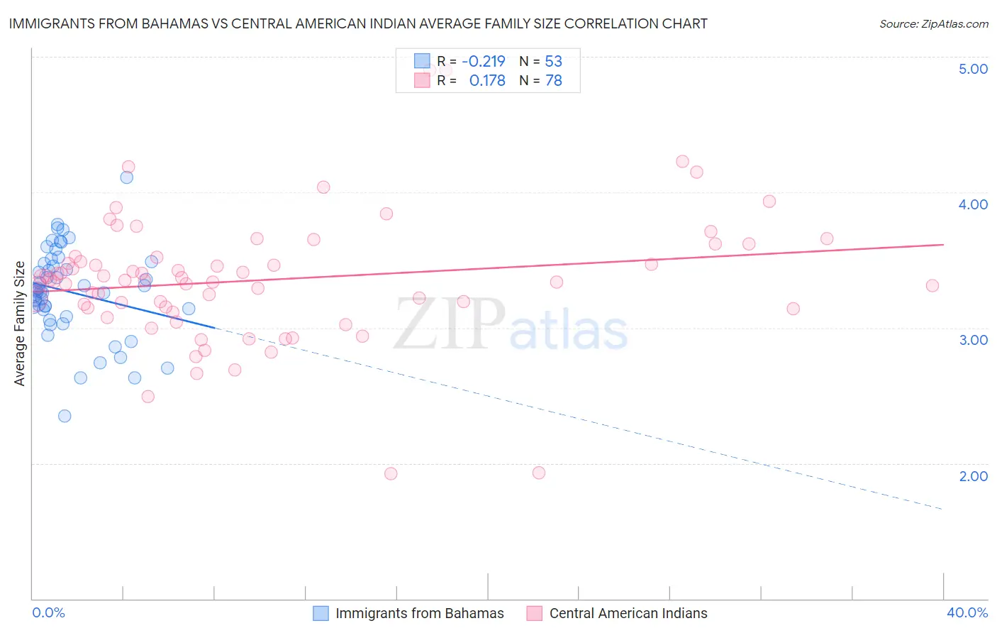 Immigrants from Bahamas vs Central American Indian Average Family Size