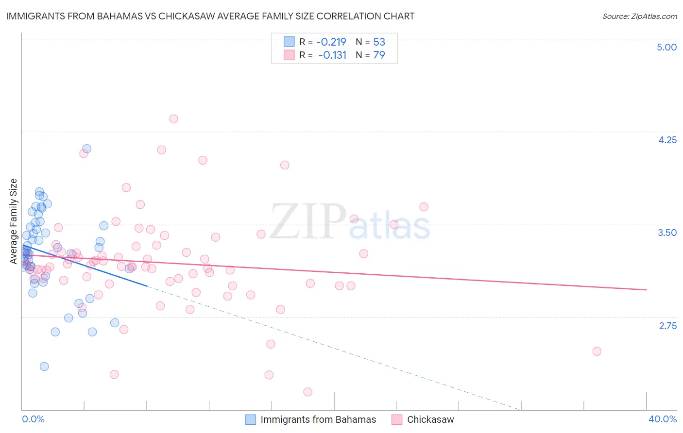 Immigrants from Bahamas vs Chickasaw Average Family Size