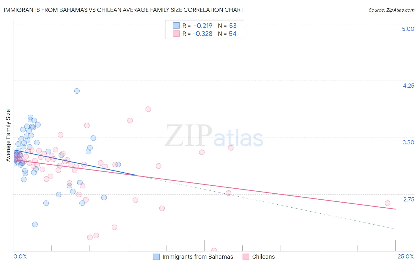 Immigrants from Bahamas vs Chilean Average Family Size