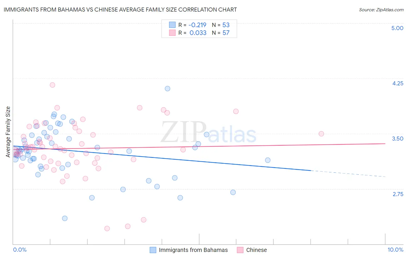 Immigrants from Bahamas vs Chinese Average Family Size