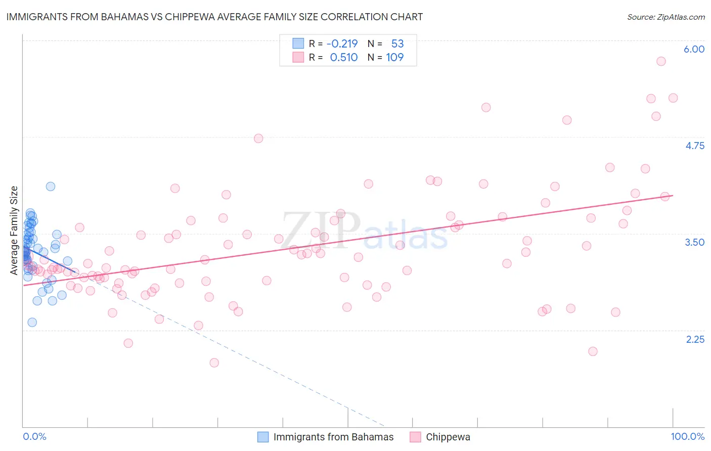 Immigrants from Bahamas vs Chippewa Average Family Size