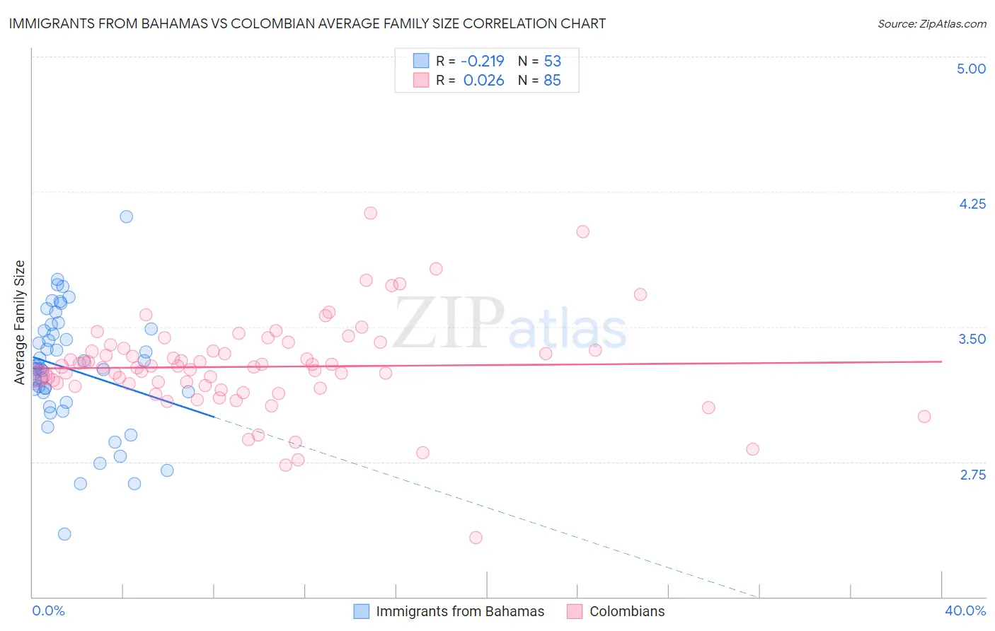 Immigrants from Bahamas vs Colombian Average Family Size