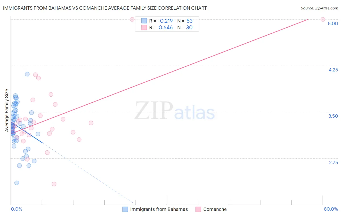 Immigrants from Bahamas vs Comanche Average Family Size