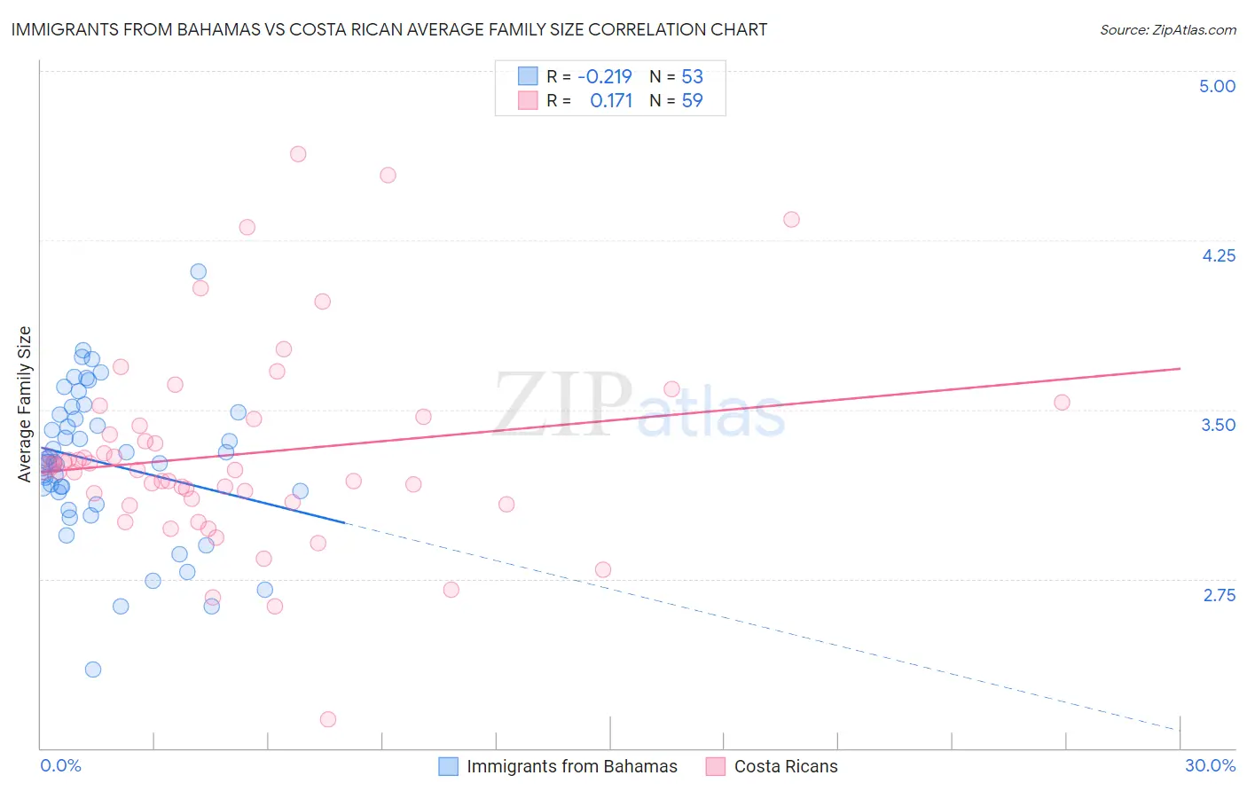 Immigrants from Bahamas vs Costa Rican Average Family Size