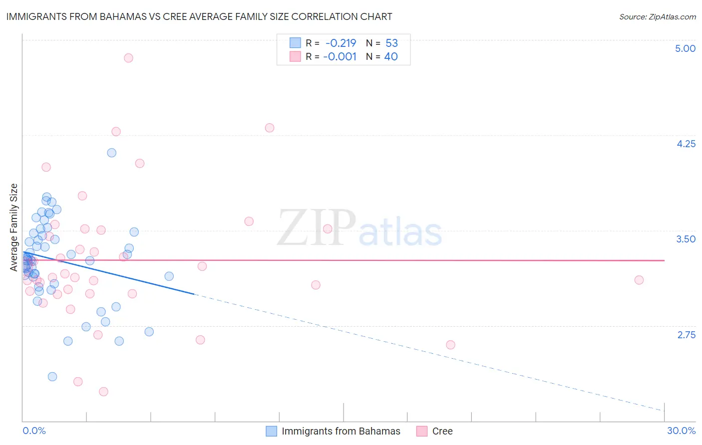 Immigrants from Bahamas vs Cree Average Family Size