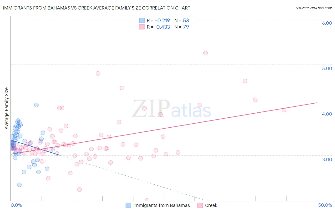 Immigrants from Bahamas vs Creek Average Family Size