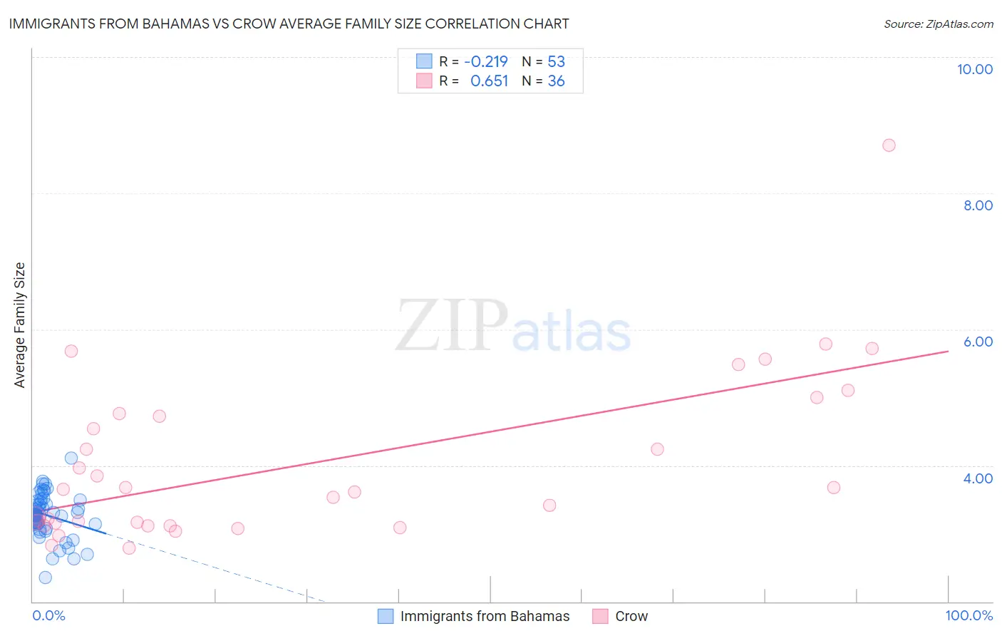 Immigrants from Bahamas vs Crow Average Family Size