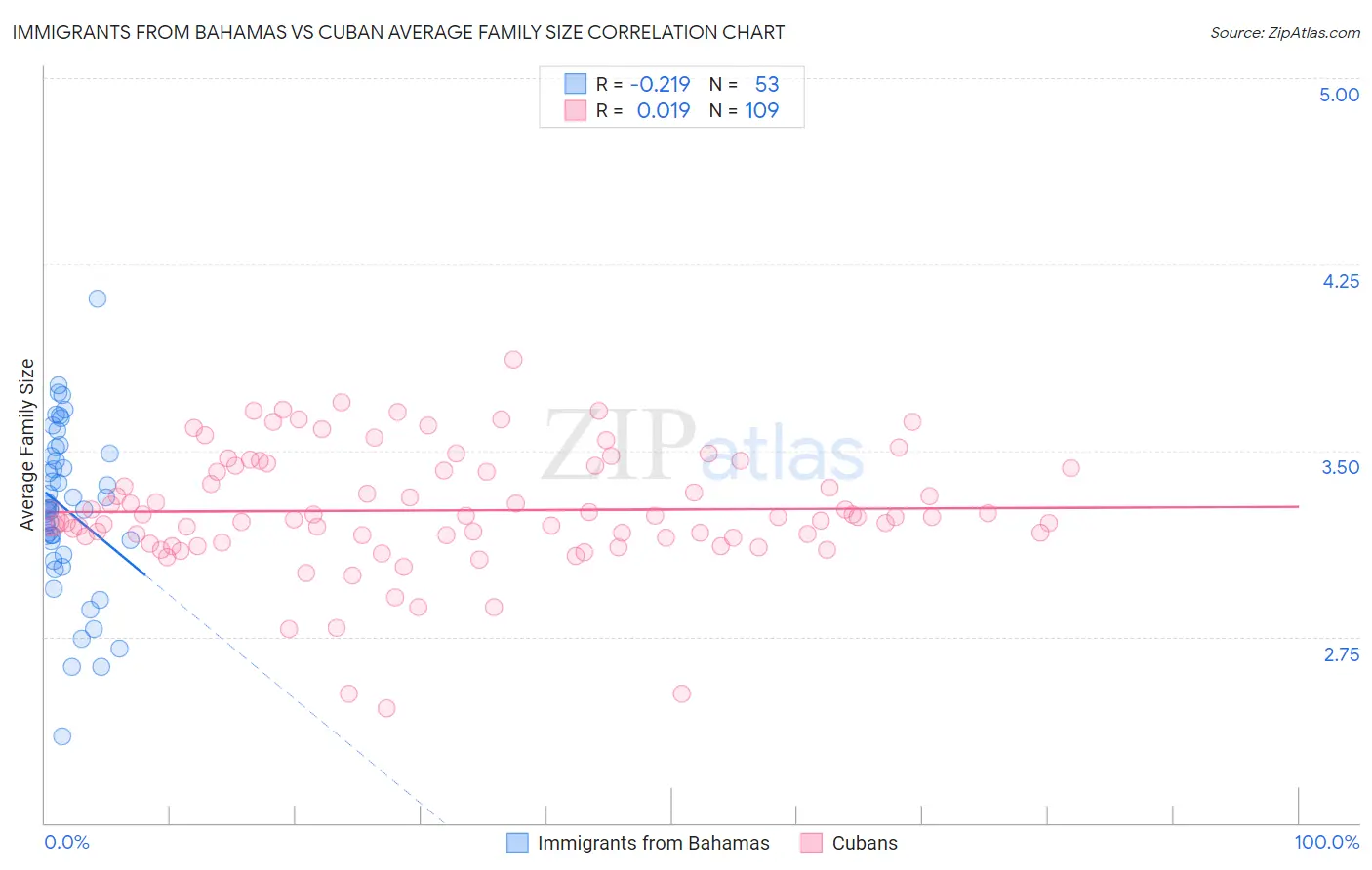 Immigrants from Bahamas vs Cuban Average Family Size