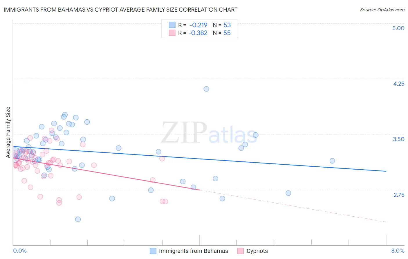 Immigrants from Bahamas vs Cypriot Average Family Size