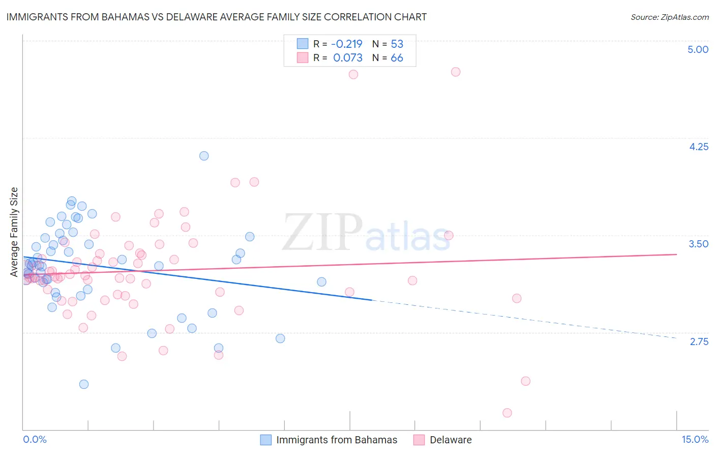 Immigrants from Bahamas vs Delaware Average Family Size