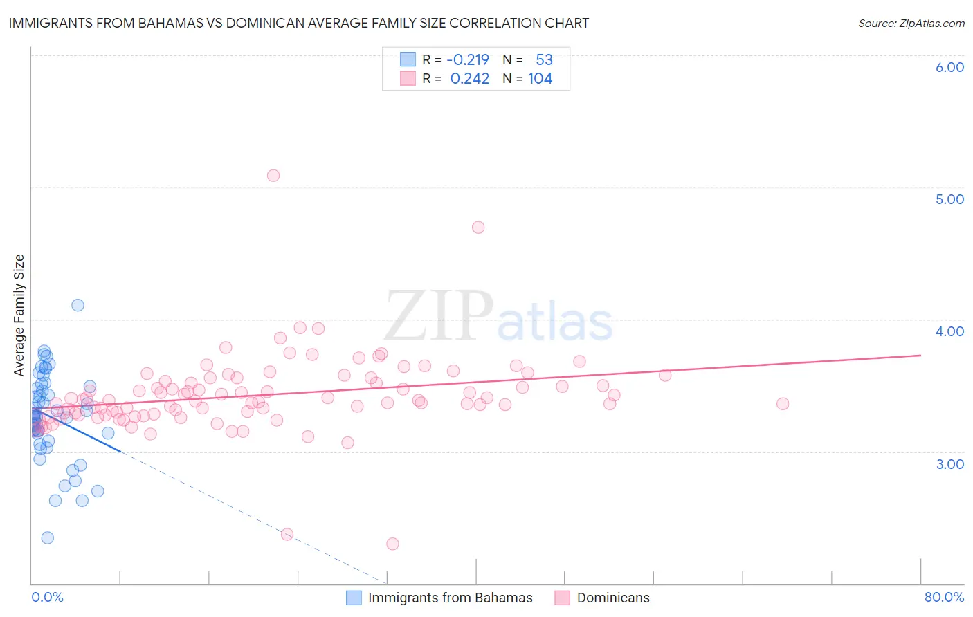 Immigrants from Bahamas vs Dominican Average Family Size